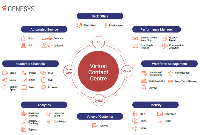 What is a Virtual Contact Centre?