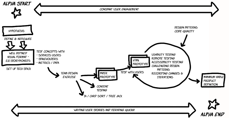 layout of the alpha phase process