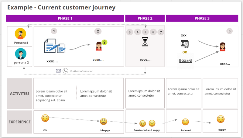 Example of customer journey