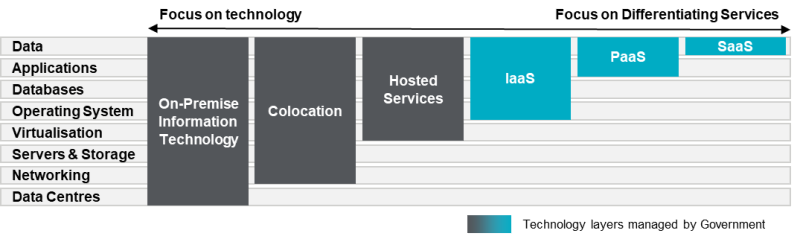 Focus on Differentiating Services