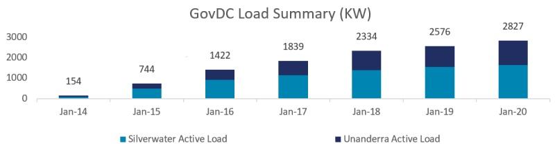 GovDC Load Summary