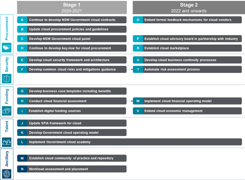 NSW Government Cloud Strategy Strategic Roadmap