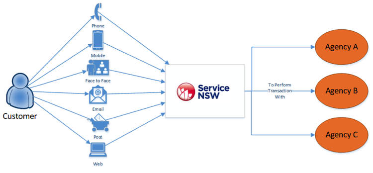 Omni-channel capability diagram