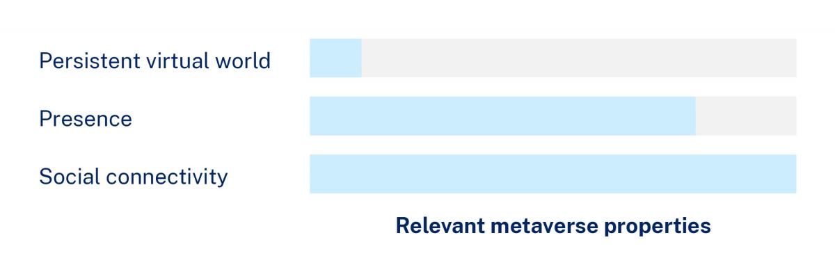 Relevant metaverse properties