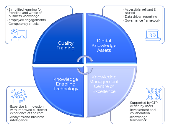 A dedicated team, committed to advancing the practice of knowledge management across the NSW Government landscape.