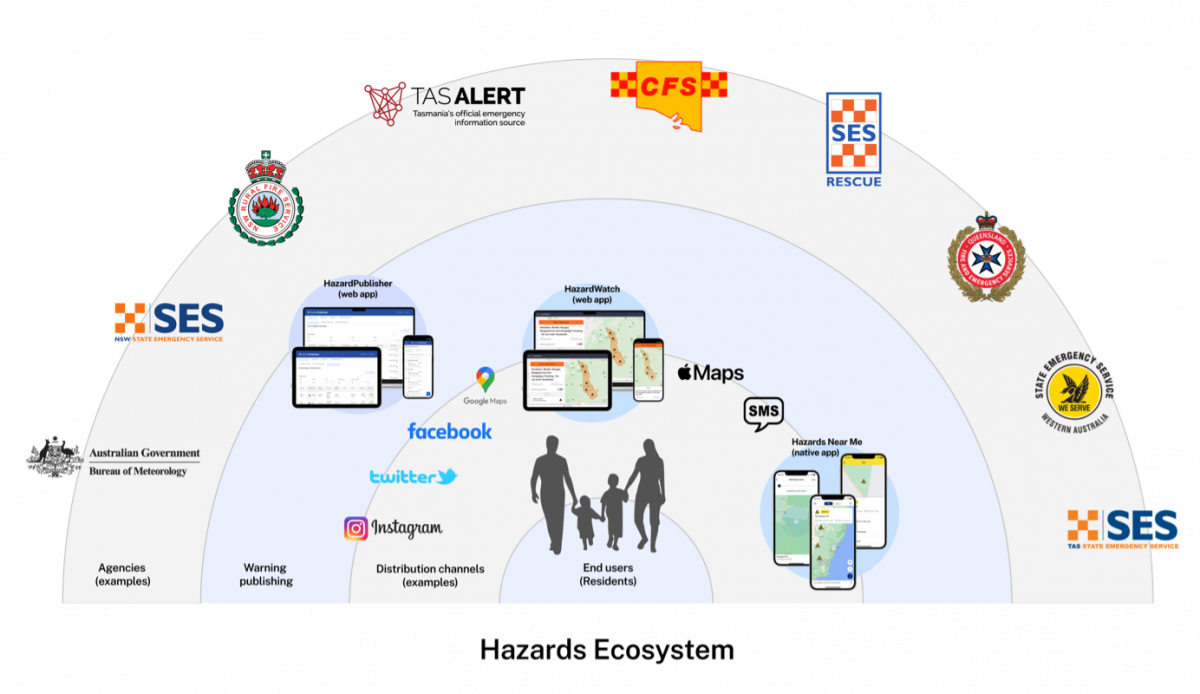 HazardWatch ecosystem