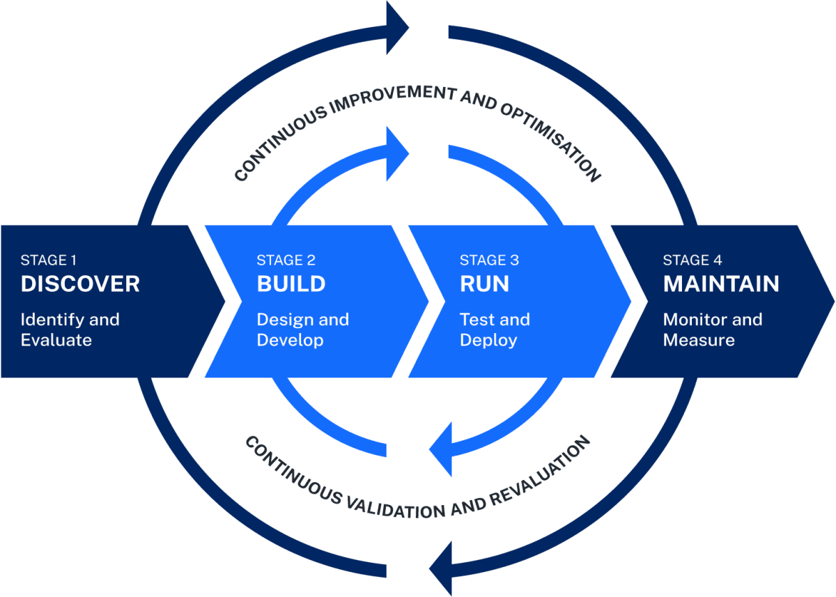 Automation lifecycle | Digital NSW