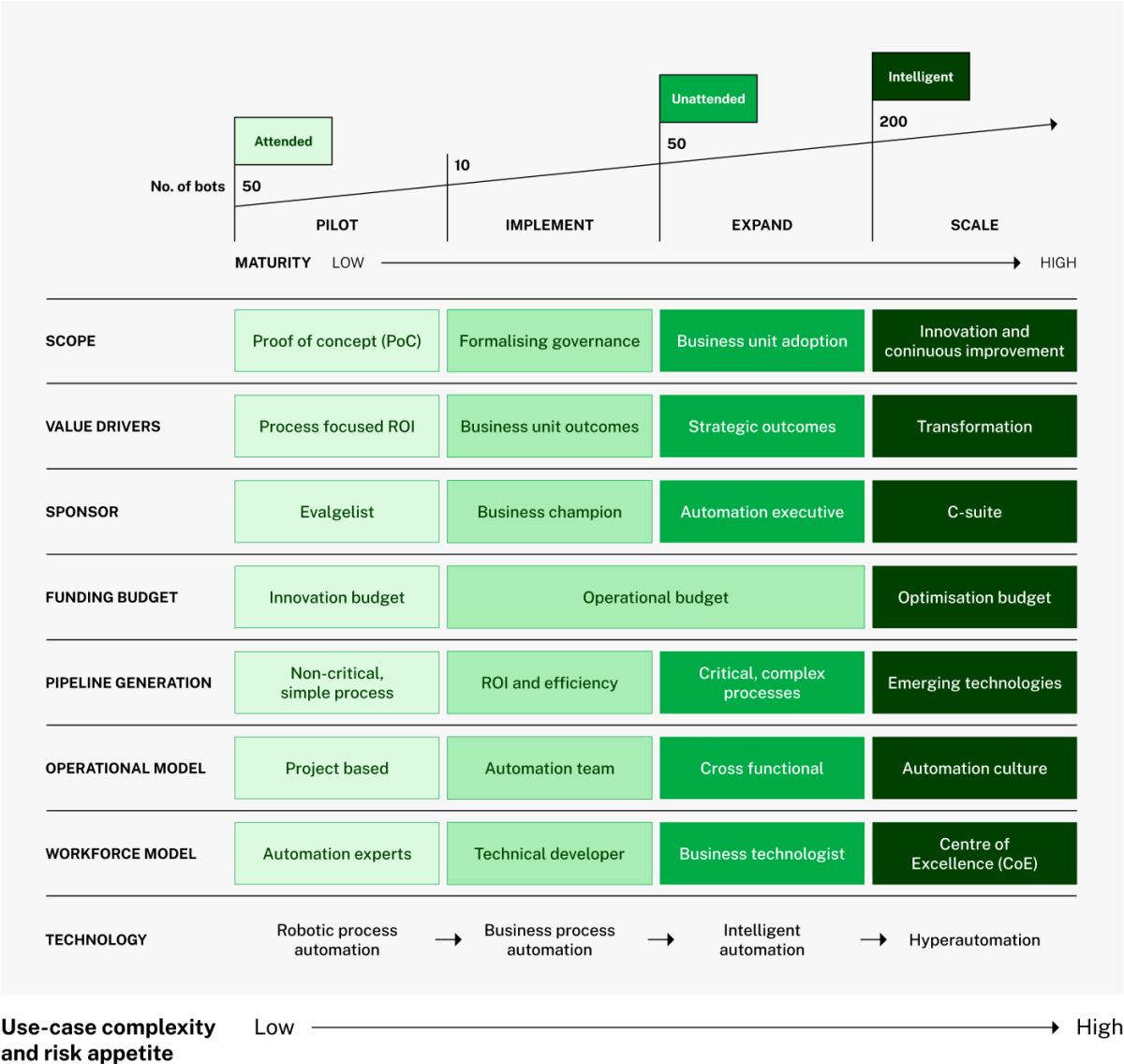 Automation maturity model | Digital NSW