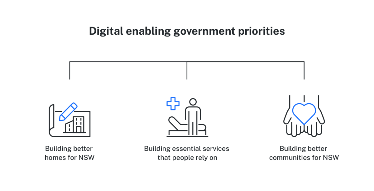 Government priorities graph | NSW Digital Strategy