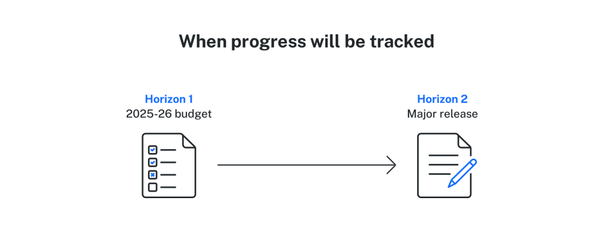 Progress in NSW graph | NSW Digital Strategy