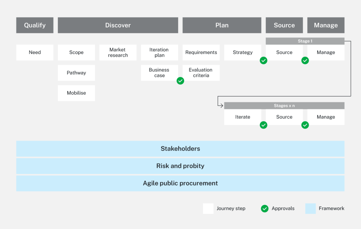 Innovation Procurement All | Digital NSW