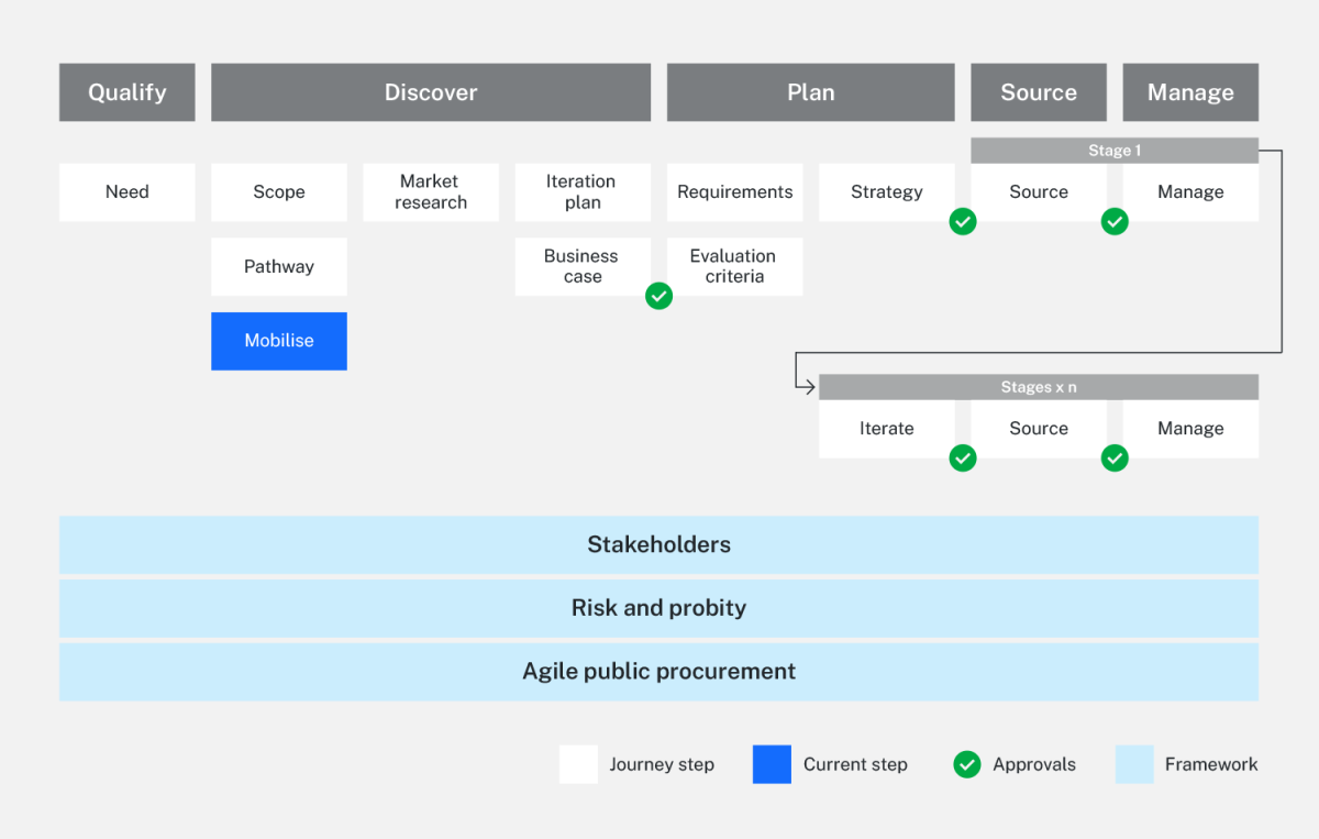 Innovation Procurement Mobilise | Digital NSW