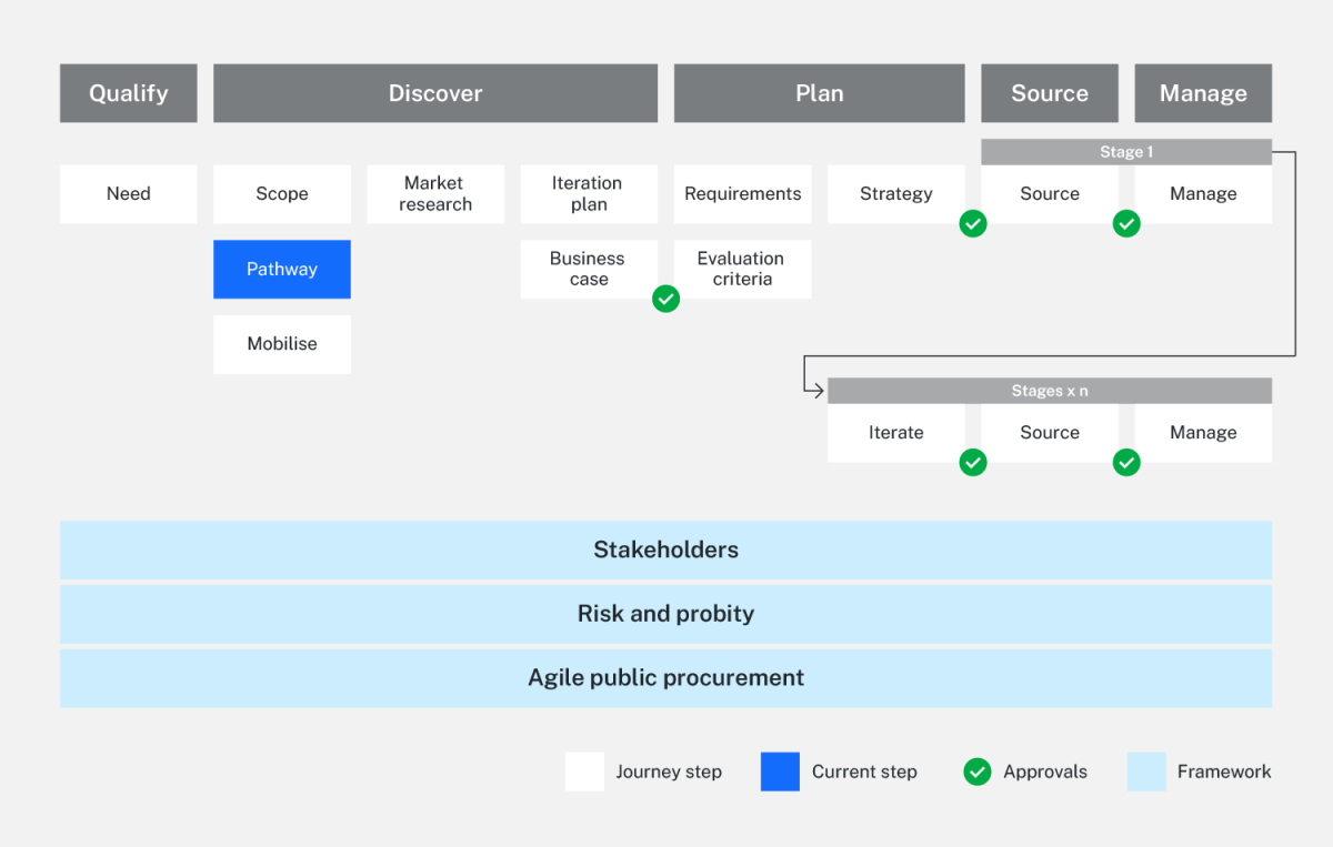 Innovation Procurement Pathway | Digital NSW