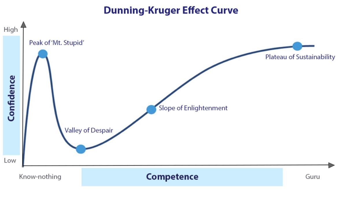 Dunning-Kruger Effect Curve