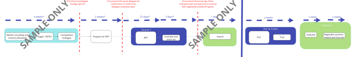 Library of innovation pathways | Innovation Procurement | Digital NSW