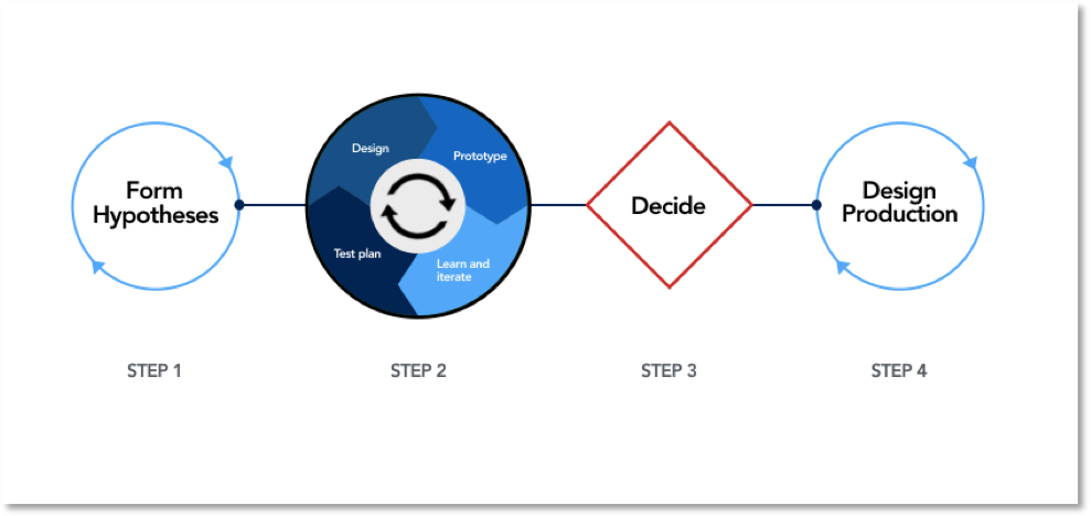 Discovery and alpha prototyping: form hypothesis, design/prototype/iterate/test plan, decide, design