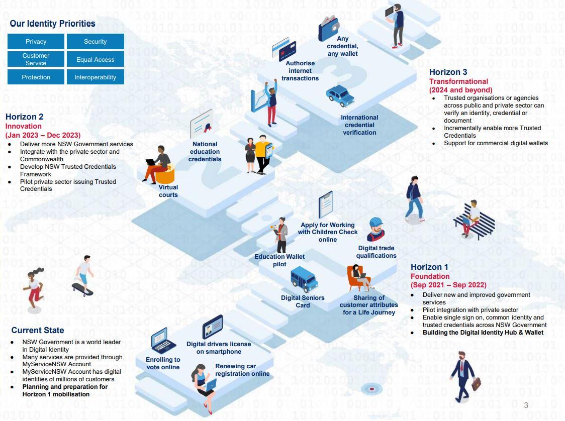 Digital Identity Roadmap 