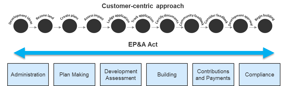 Customer-centric approach