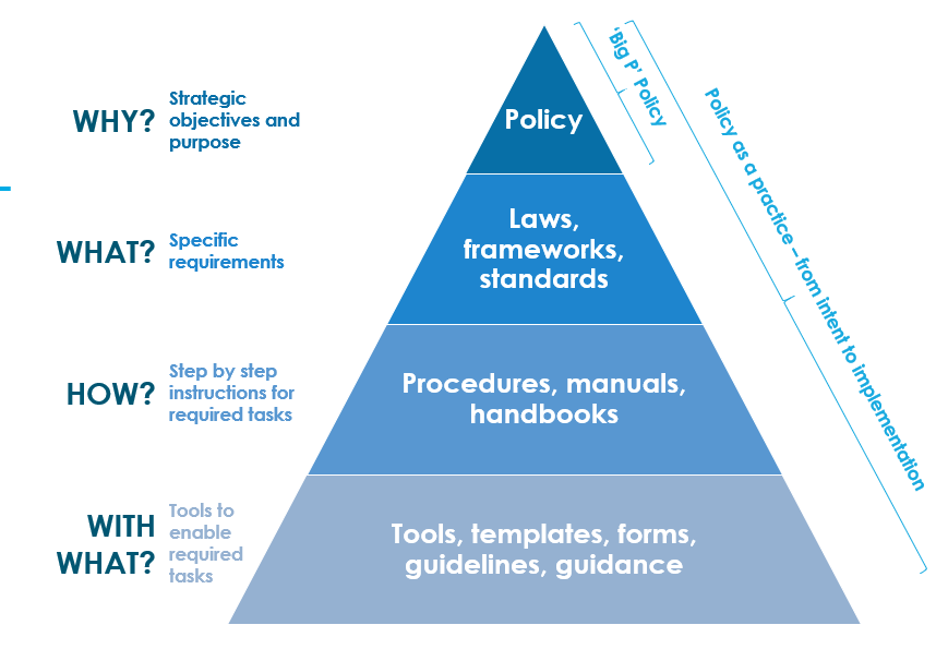 Policy framework pyramid