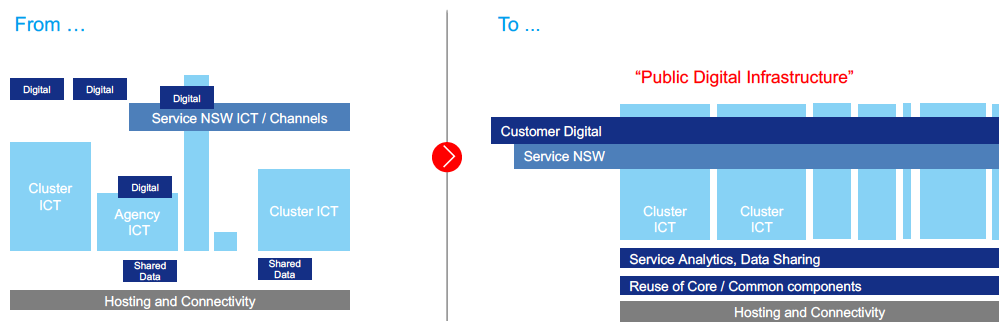 Diagram of current state and future state