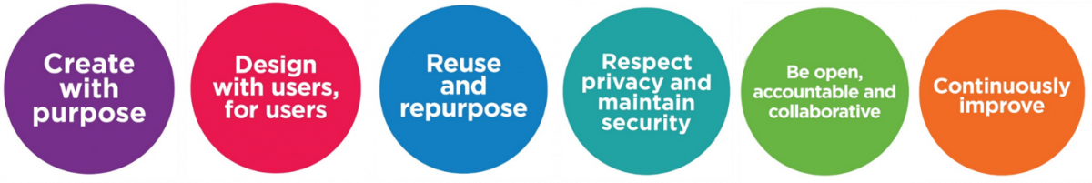 Standard from 2018: create with purpose, design with users for users, continuously improve, respect privacy and maintain security, reuse and repurpose, be open, accountable and collaborative.